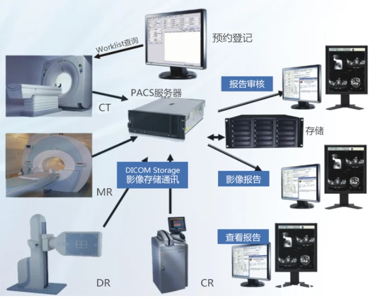 PACS系统开发：医疗信息化的桥头堡