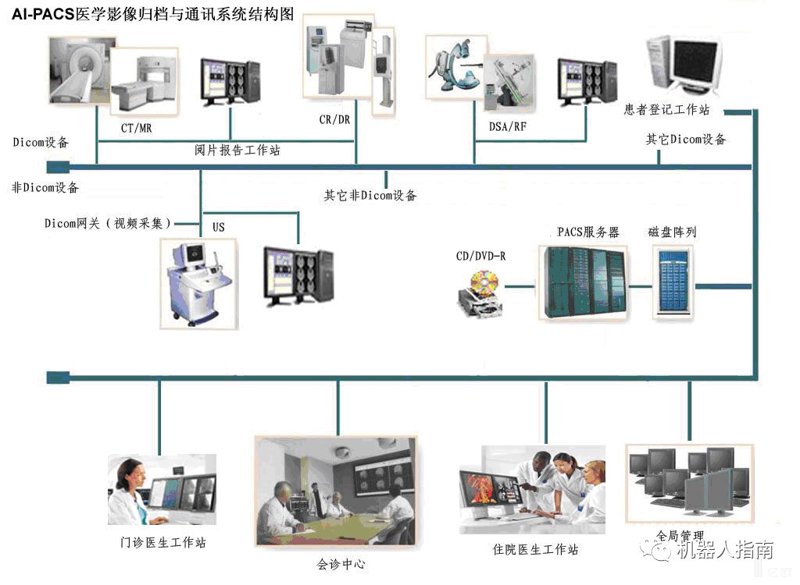DICOM接口开发
