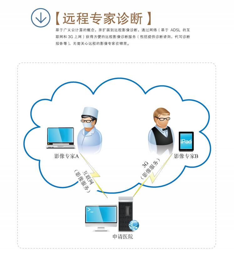 远程会诊系统
