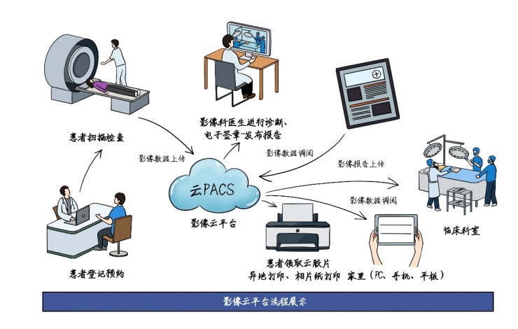 影像云平台助力医疗行业转型升级